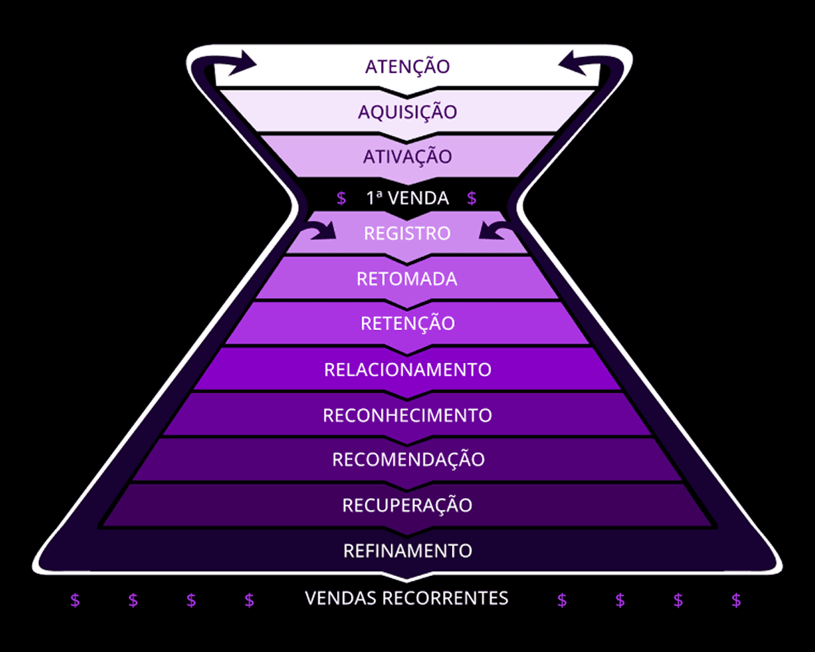 Funil automágico